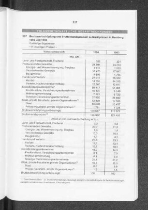 Bruttowertschöpfung und Bruttoinlandsprodukt zu Marktpreisen in Hamburg 1993 und 1994
