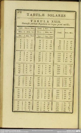 Tabula XXIX. Conversio partium Aequatoris in tempus primi mobilis