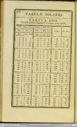Tabula XXIX. Conversio partium Aequatoris in tempus primi mobilis