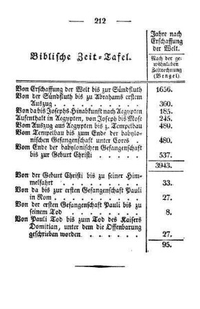 Biblische Zeit-Tafel