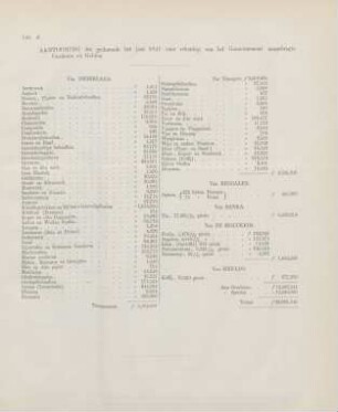 Litt. R. Aantooning der gedurende het jaar 1857 voor rekening van het gouvernement aangebragte goederen en gelden