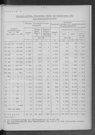 Tabelle 2 Steuerpflichtige, steuerbarer Umsatz und Umsatz 1974 nach Umsatzgrößenklassen