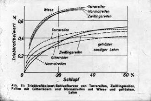Triebkraftbeiwert-Schlupfkurven von Terrareifen, Zwillingsreifen, Reifen mit Gitterrädern und Normalreifen auf Wiese und gefrästem Lehm