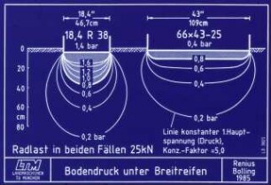 Bodendruck unter Breitreifen