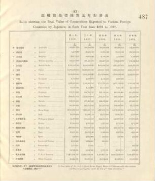 53. Table showing the total value of commodities exported to various foreign countries by Japanese in each year from 1894 to 1898
