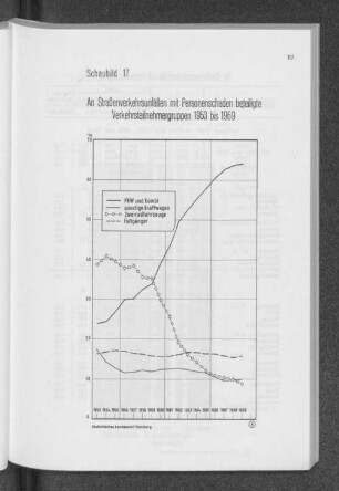 Schaubild 17: An Straßenverkehrsunfällen mit Personenschaden beteiligte Verkehrsteilnehmergruppen 1953 bis 1969