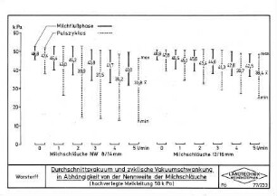 Durchschnittsvakuum und zyklische Vakuumschwankung in Abhängigkeit von der Nennweite der Milchschläuche (hochverlegte Melkleitung 50 k Pa)