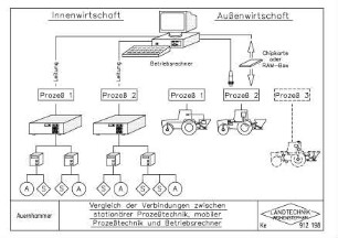 Vergleich der Verbindungen zwischen stationärer Prozesstechnik, mobiler Prozesstechnik und Betriebsrechner