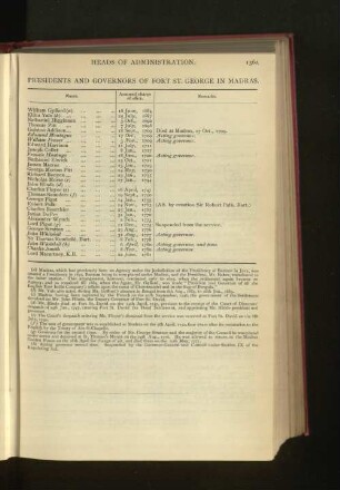 Chronological List of Presidents and Governors of Fort St. George in Madras