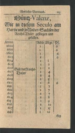 Müntz-Valenz, Wie in diesem Seculo am Hartze und in Nieder-Sachsen der Reichs-Thaler gestiegen und gefallen sind.