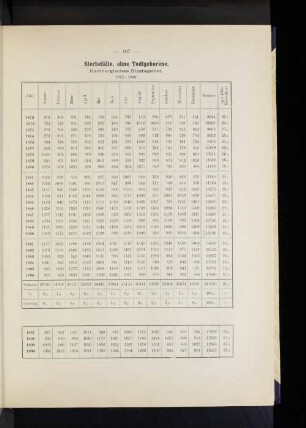 Sterbefälle, ohne Todtgeborene. Hamburgisches Staatsgebiet. 1872-1900.