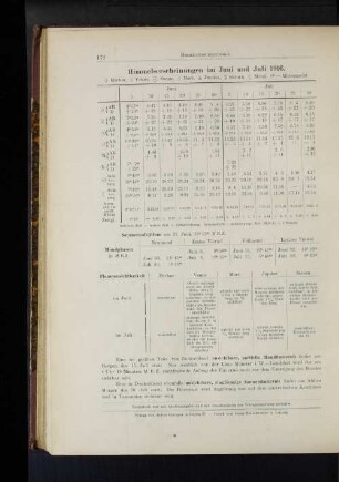 Himmelserscheinungen im Juni und Juli 1916.