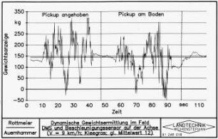 Dynamische Gewichtsermittlung im Feld DMS und Beschleunigungssensor auf der Achse (v = 9 km/h; Kleegras; gl. Mittelwert 12)