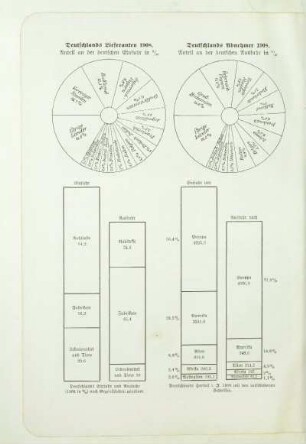 Deutschlands Einfuhr und Ausfuhr (1908 in %) nach Gegenständen geordnet
