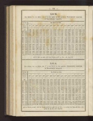 Tafel 36. Der Fehler, den ein Fehler von 1' in der Breite in dem gesuchten Stundenwinkel verursacht, in Bogenminuten angegeben