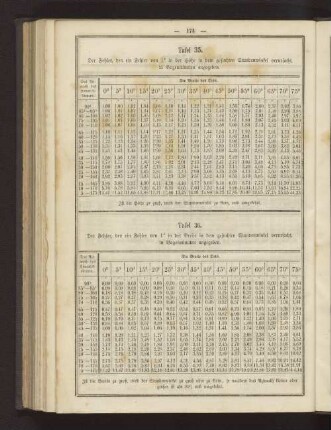 Tafel 36. Der Fehler, den ein Fehler von 1' in der Breite in dem gesuchten Stundenwinkel verursacht, in Bogenminuten angegeben