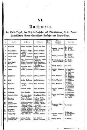 VI. Nachweis 1. der Stadt= Bezirke, der Bezirks= Vorsteher und Schiedsmänner;2. der Armen= Commissionen, Armen= Commissions= Vorsteher und Armen= Aerzte