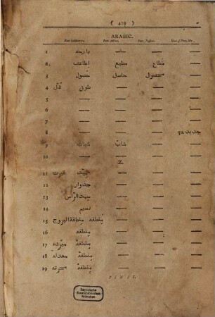 [Dictionary of the Persian (and arabic) and English language]