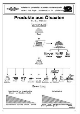 Produkte aus Ölsaaten