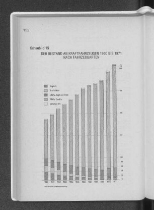 Schaubild 15: Der Bestand an Kraftfahrzeugen 1960 bis 1971 nach Fahrzeugarten
