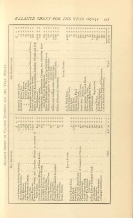 Balance sheet of Cachar District for the year 1870-71