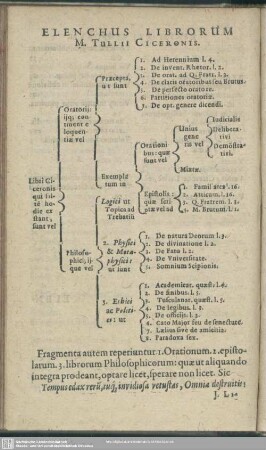 Elenchis Librorum M. Tulii Ciceronis