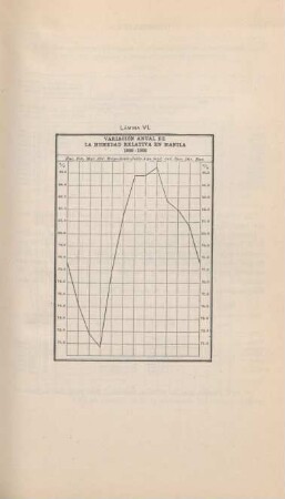 Lámina VI. Variación anual de la humedad relativa en Manila 1880 - 1902