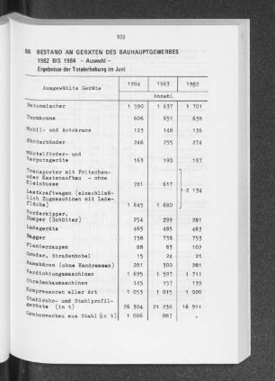 Bestand an Geräten des Bauhauptgewerbes 1982 bis 1984