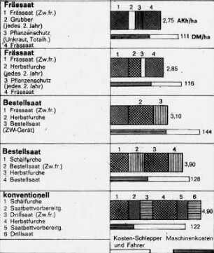 Diagramm: Arbeitszeitbedarf, Säverfahren, Kosten