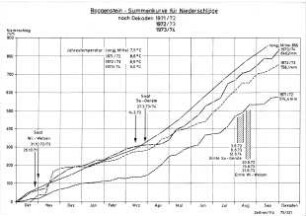 Roggenstein - Summenkurve für Niederschläge nach Dekaden 1971/72, 1972/73, 1973/74