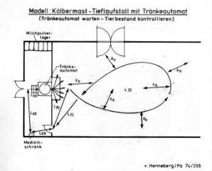 Modell: Kälbermast - Tieflaufstall mit Tränkeautomat (Tränkeautomat warten - Tierbestand kontrollieren)