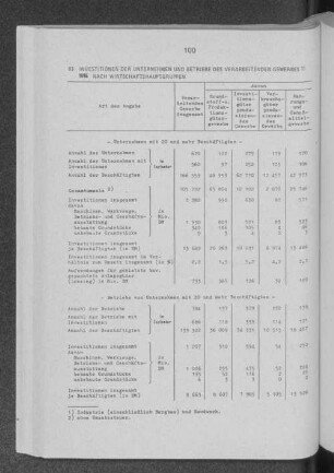 Investitionen der Unternehmen und Betriebe des Verarbeitenden Gewerbes 1986 nach Wirtschaftshauptgruppen