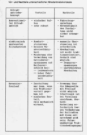 Vor- und Nachteile unterschiedlicher Allradantriebskonzepte