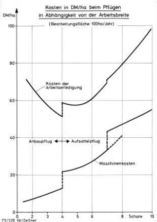 Kosten in DM/ha beim Pflügen in Abhängigkeit von der Arbeitsbreite