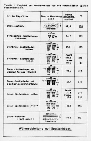 Wärmeableitung auf Spaltenböden - Vergleich der Wärmeverluste von den verschiedenen Spaltenbodenmaterialien