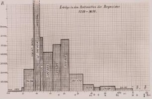 Marienberg, Ausbeuten unter einzelnen Bergmeistern, 1519-1610