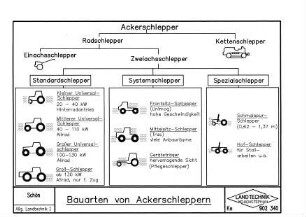 Bauarten von Ackerschleppern