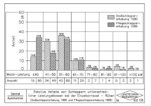 Relative Anteile von Schleppern unterschiedlicher Leistungsklassen bei der Einzelkornsaat - Rüben (Großschleppererhebung 1980 und Pflegeschleppererhebung 1989)
