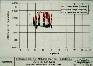 Entfernungen der Mähdrescher zur Feststation DGPS in Scheyern (15.8.91)