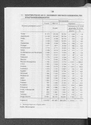 Nichtdeutsche am 31. Dezember 1993 nach ausgewählten Staatsangehörigkeiten