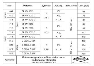 Motorenvergleich von Standardtraktoren bedeutender Hersteller (nach Renius und Kohberger, 2001)