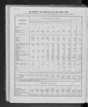 Die Einfuhr von Constanten seit dem Jahre 1856 nach Herkunftsländern beziehungsweise Transportwegen.