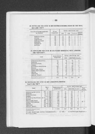 Verteilung der Sitze in den Bezirksversammlungen bei der Wahl am 4. Juni 1978