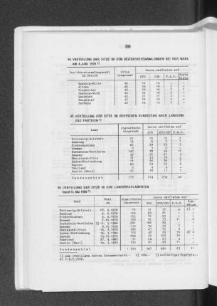 Verteilung der Sitze in den Bezirksversammlungen bei der Wahl am 4. Juni 1978