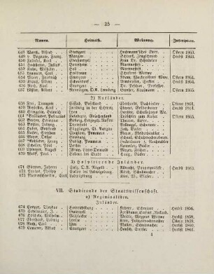 25-27, VII. Studirende der Staatswissenschaft