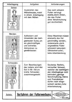 Verfahren der Futterwerbung