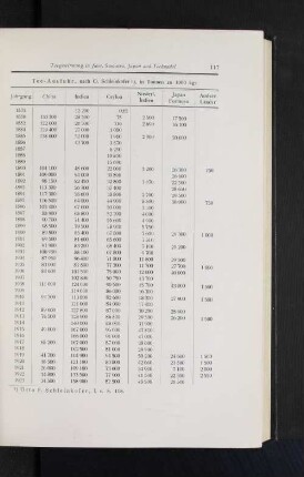 Tee-Ausfuhr, nach O. Schleinkofer 1), in Tonnen zu 1000kg