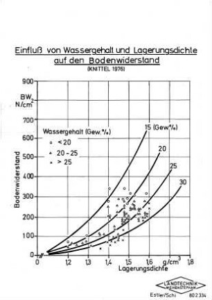 Einfluß von Wassergehalt und Lagerungsdichte auf den Bodenwiderstand