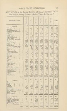 Statistics of the river traffic of Sáran District, for the six months ending February 1876 - (Table I., Exports)