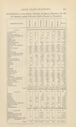 Statistics of the river traffic of Sáran District, for the six months ending February 1876 - (Table I., Exports)